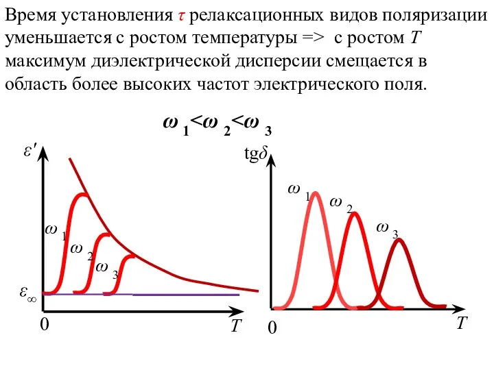 Время установления τ релаксационных видов поляризации уменьшается с ростом температуры =>