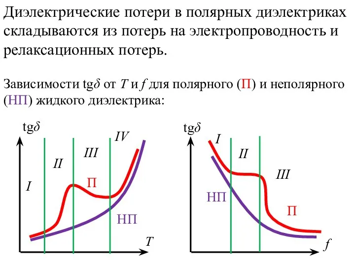 Диэлектрические потери в полярных диэлектриках складываются из потерь на электропроводность и