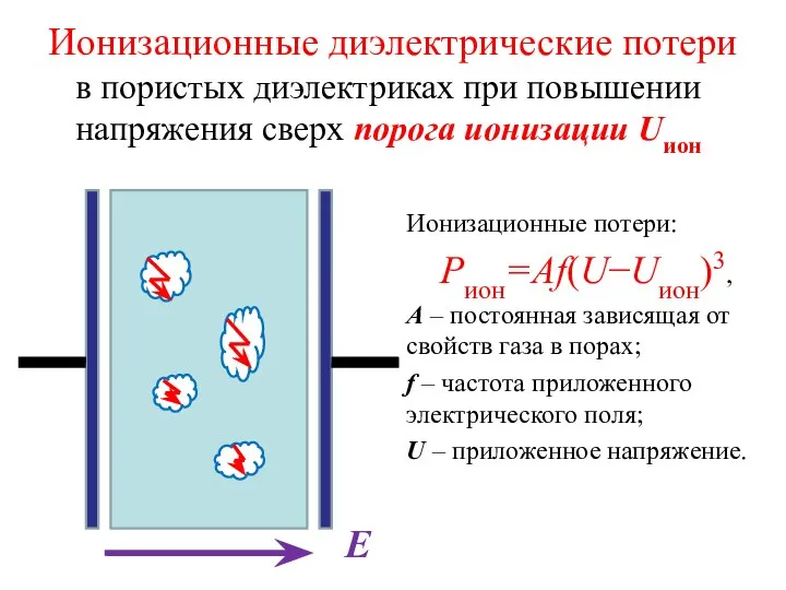 в пористых диэлектриках при повышении напряжения сверх порога ионизации Uион Ионизационные