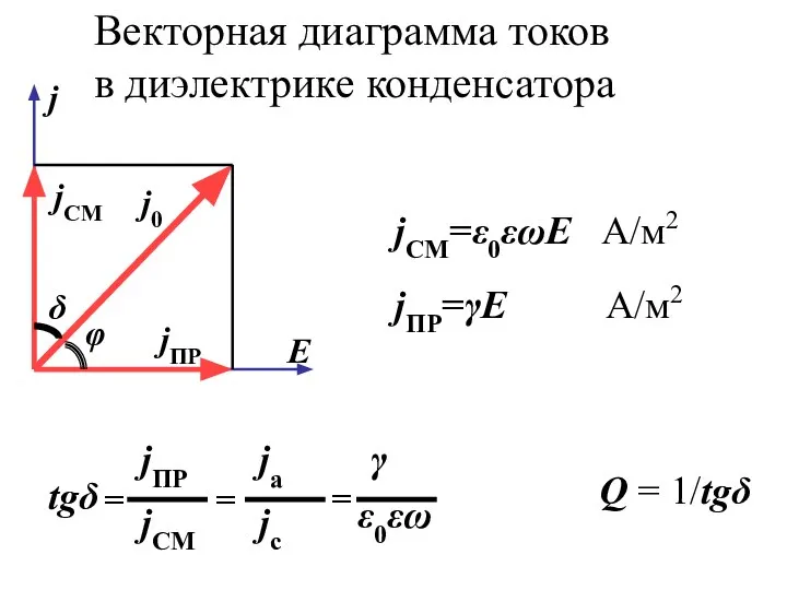 Векторная диаграмма токов в диэлектрике конденсатора jСМ=ε0εωE А/м2 jПР=γE А/м2 Q = 1/tgδ