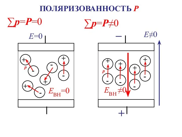 ПОЛЯРИЗОВАННОСТЬ P ∑p=P=0 ∑p=P≠0