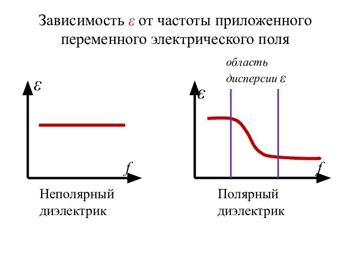 Зависимость ε от частоты приложенного переменного электрического поля