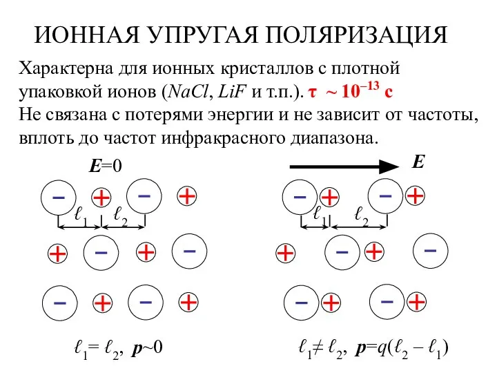 ИОННАЯ УПРУГАЯ ПОЛЯРИЗАЦИЯ Характерна для ионных кристаллов с плотной упаковкой ионов