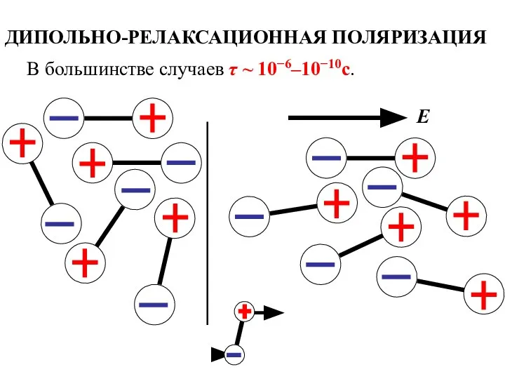 ДИПОЛЬНО-РЕЛАКСАЦИОННАЯ ПОЛЯРИЗАЦИЯ В большинстве случаев τ ~ 10−6–10−10с.