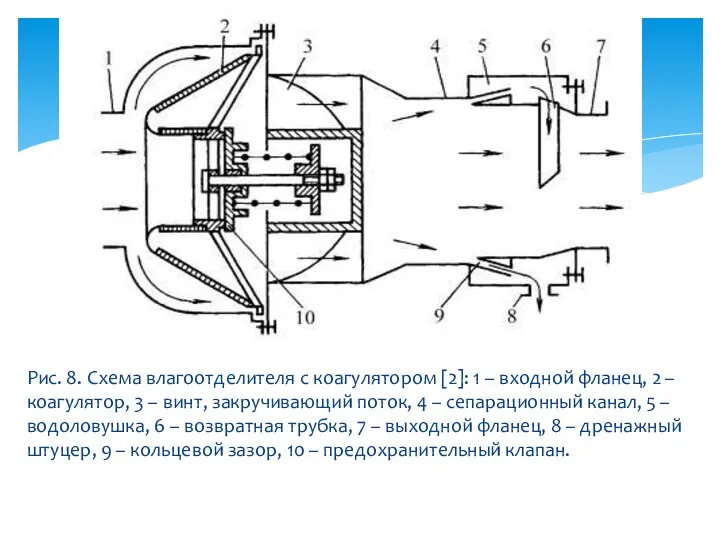 Рис. 8. Схема влагоотделителя с коагулятором [2]: 1 – входной фланец,