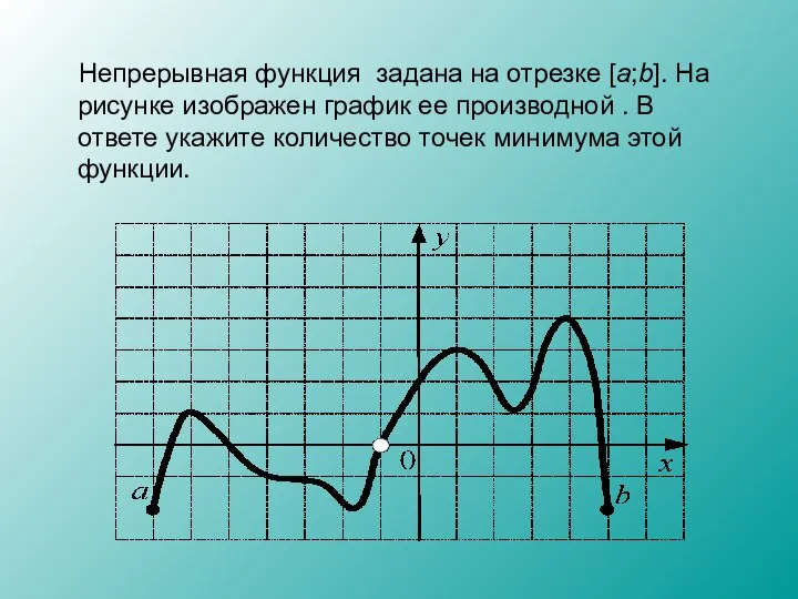 Непрерывная функция задана на отрезке [a;b]. На рисунке изображен график ее