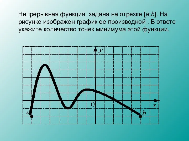 Непрерывная функция задана на отрезке [a;b]. На рисунке изображен график ее