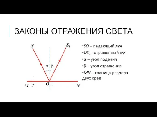 ЗАКОНЫ ОТРАЖЕНИЯ СВЕТА