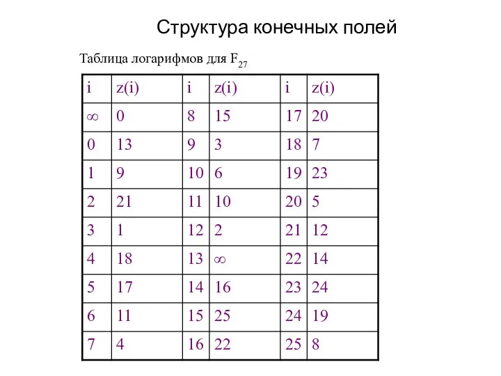Структура конечных полей Таблица логарифмов для F27