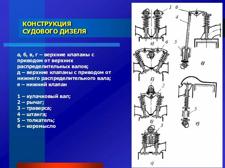 а, б, в, г – верхние клапаны с приводом от верхних