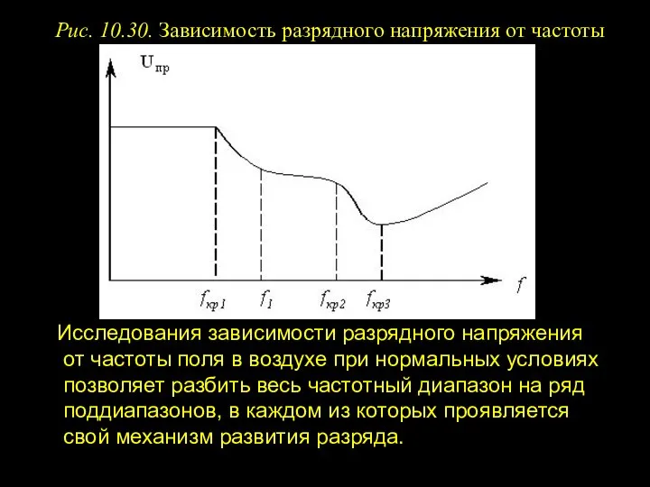 Рис. 10.30. Зависимость разрядного напряжения от частоты Исследования зависимости разрядного напряжения