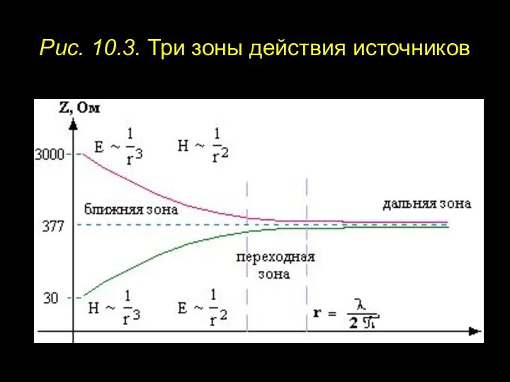 Рис. 10.3. Три зоны действия источников