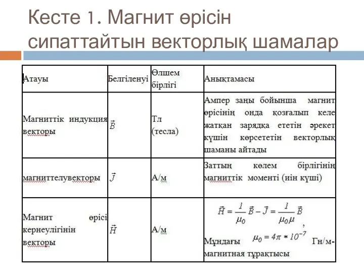 Кесте 1. Магнит өрісін сипаттайтын векторлық шамалар