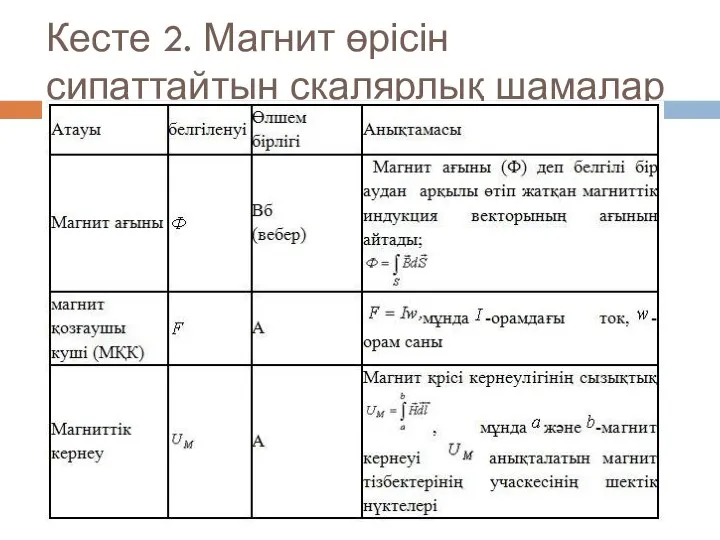 Кесте 2. Магнит өрісін сипаттайтын скалярлық шамалар