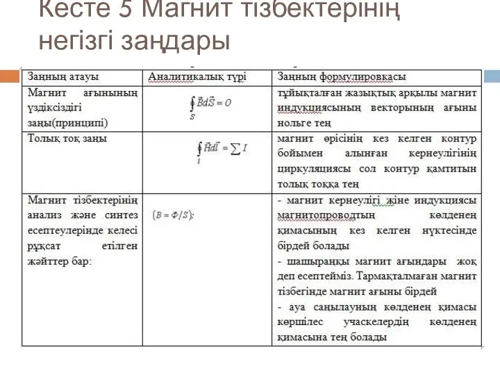 Кесте 5 Магнит тізбектерінің негізгі заңдары