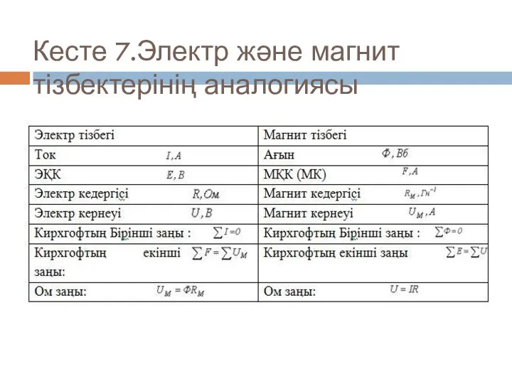 Кесте 7.Электр және магнит тізбектерінің аналогиясы