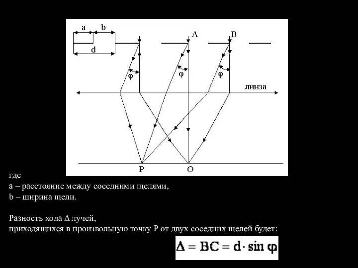 где а – расстояние между соседними щелями, b – ширина щели.