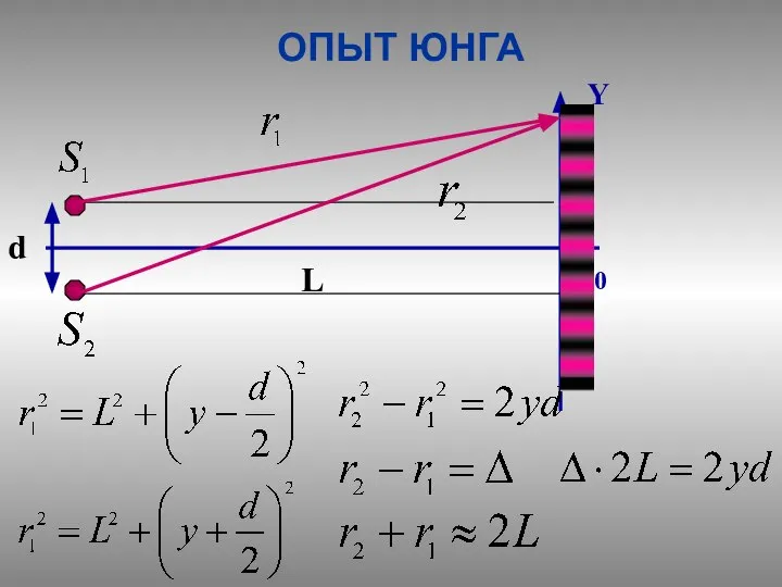 ОПЫТ ЮНГА 0 Y L d