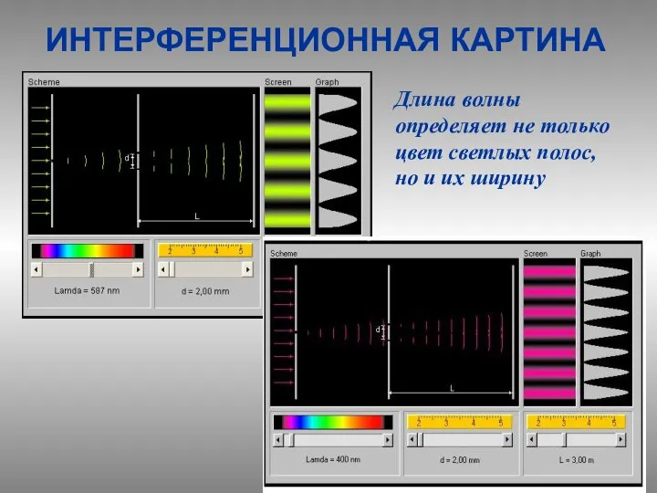 ИНТЕРФЕРЕНЦИОННАЯ КАРТИНА Длина волны определяет не только цвет светлых полос, но и их ширину