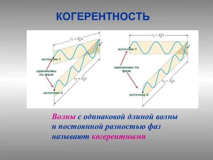 КОГЕРЕНТНОСТЬ Волны с одинаковой длиной волны и постоянной разностью фаз называют когерентными