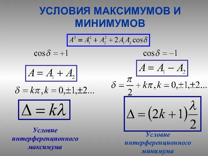 УСЛОВИЯ МАКСИМУМОВ И МИНИМУМОВ Условие интерференционного максимума Условие интерференционного минимума