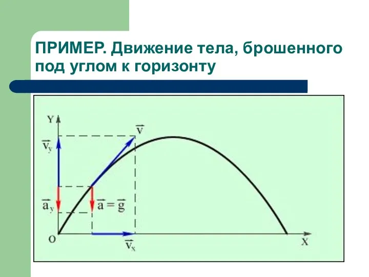 ПРИМЕР. Движение тела, брошенного под углом к горизонту