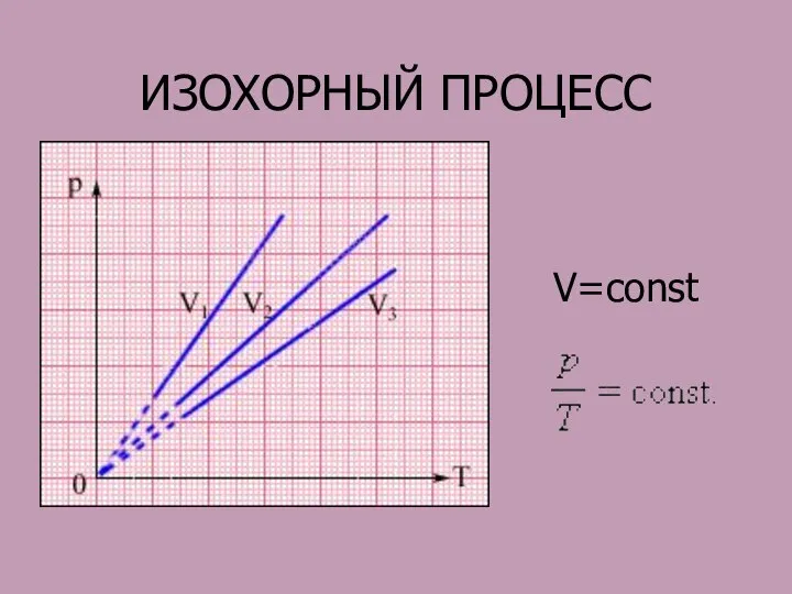 ИЗОХОРНЫЙ ПРОЦЕСС V=const