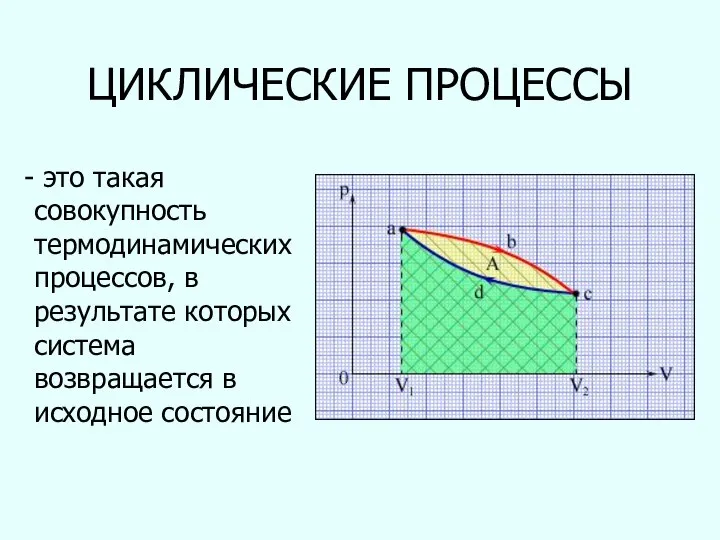 ЦИКЛИЧЕСКИЕ ПРОЦЕССЫ - это такая совокупность термодинамических процессов, в результате которых система возвращается в исходное состояние