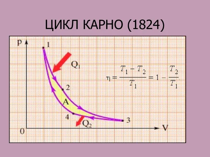 ЦИКЛ КАРНО (1824)