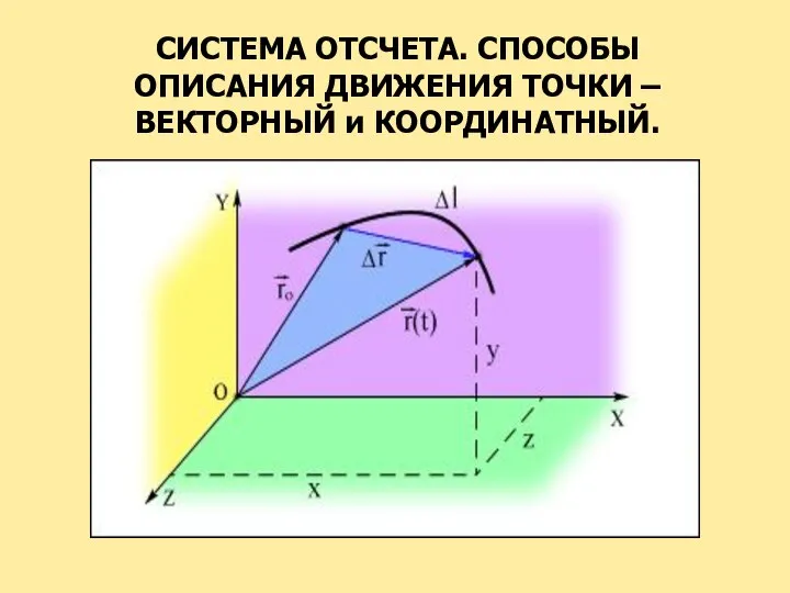 СИСТЕМА ОТСЧЕТА. СПОСОБЫ ОПИСАНИЯ ДВИЖЕНИЯ ТОЧКИ – ВЕКТОРНЫЙ и КООРДИНАТНЫЙ.