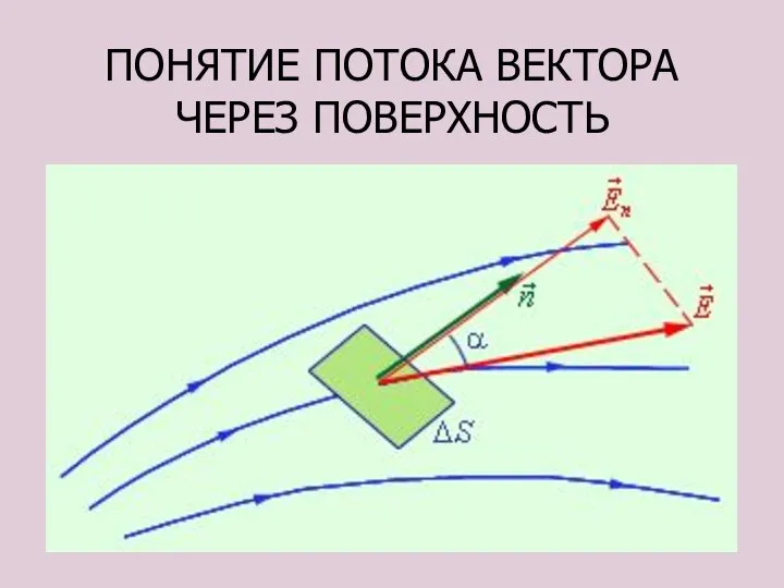 ПОНЯТИЕ ПОТОКА ВЕКТОРА ЧЕРЕЗ ПОВЕРХНОСТЬ