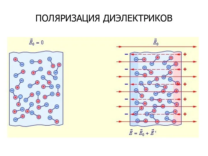 ПОЛЯРИЗАЦИЯ ДИЭЛЕКТРИКОВ