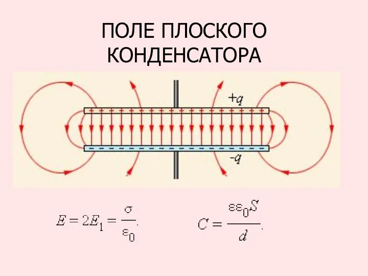 ПОЛЕ ПЛОСКОГО КОНДЕНСАТОРА