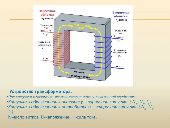 Устройство трансформатора. Две катушки с разными числами витков одеты в стальной