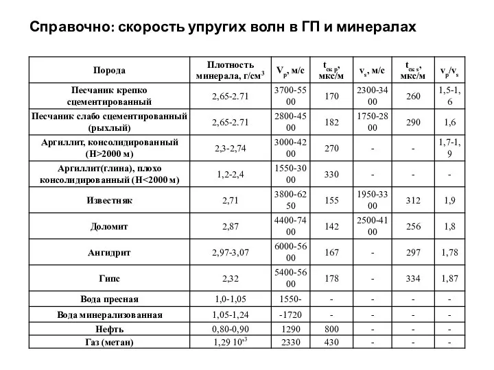 Справочно: скорость упругих волн в ГП и минералах