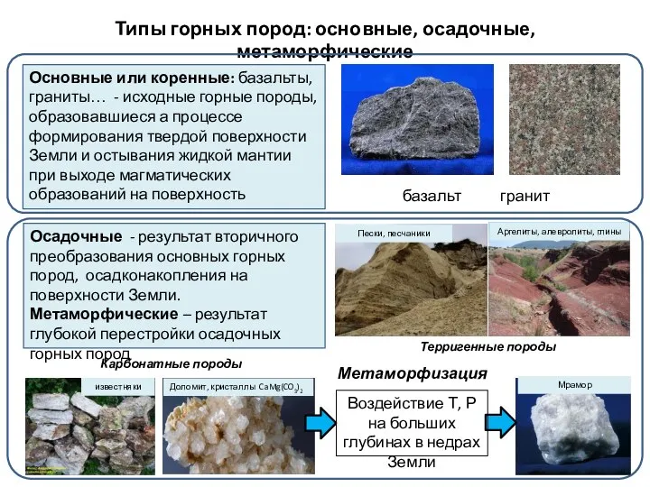 Типы горных пород: основные, осадочные, метаморфические Основные или коренные: базальты, граниты…