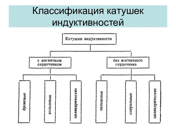 Классификация катушек индуктивностей