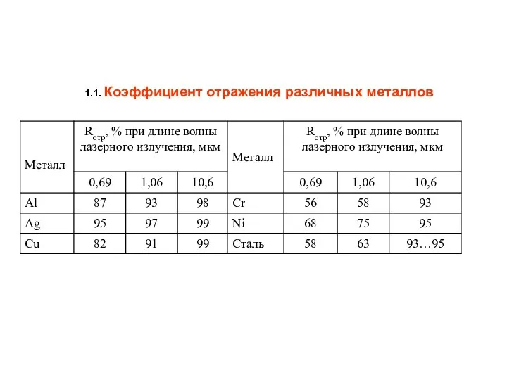 1.1. Коэффициент отражения различных металлов