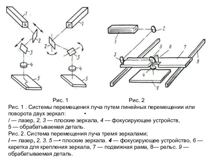 Рис. 1 Рис. 2 Рис. 1 . Системы перемещения луча путем