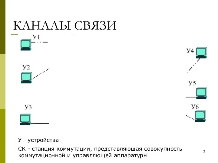 КАНАЛЫ СВЯЗИ У - устройства СК - станция коммутации, представляющая совокупность коммутационной и управляющей аппаратуры