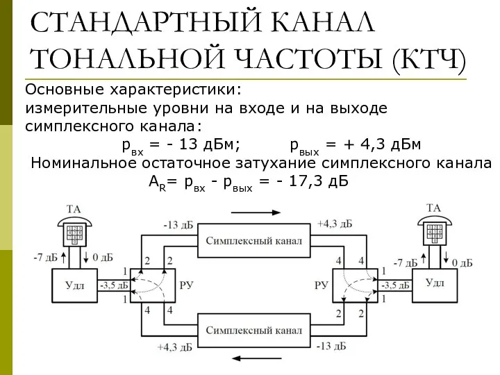 СТАНДАРТНЫЙ КАНАЛ ТОНАЛЬНОЙ ЧАСТОТЫ (КТЧ) Основные характеристики: измерительные уровни на входе