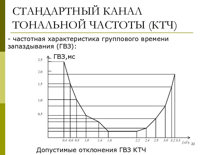 СТАНДАРТНЫЙ КАНАЛ ТОНАЛЬНОЙ ЧАСТОТЫ (КТЧ) - частотная характеристика группового времени запаздывания