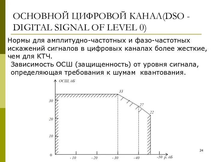 ОСНОВНОЙ ЦИФРОВОЙ КАНАЛ(DSO - DIGITAL SIGNAL OF LEVEL 0) Нормы для