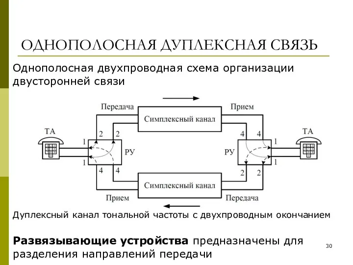 ОДНОПОЛОСНАЯ ДУПЛЕКСНАЯ СВЯЗЬ Однополосная двухпроводная схема организации двусторонней связи Развязывающие устройства