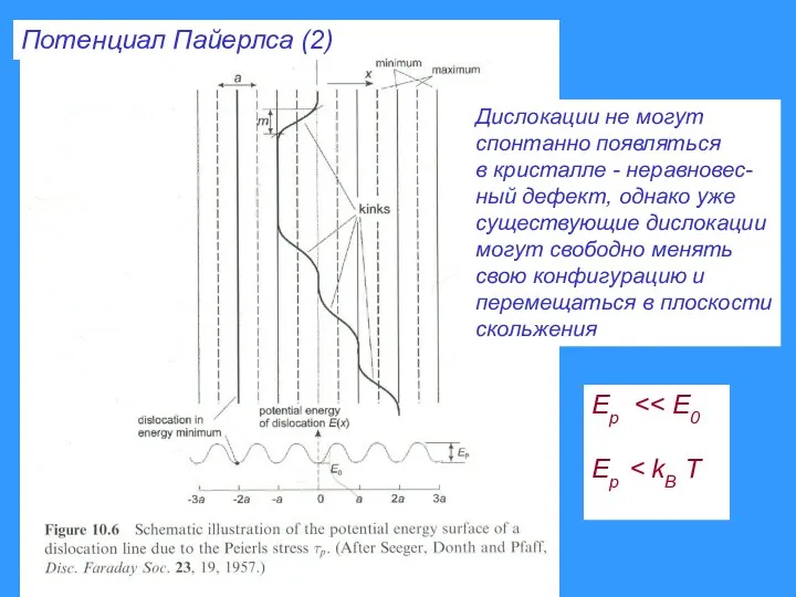 Потенциал Пайерлса (2) Ep Ep Дислокации не могут спонтанно появляться в