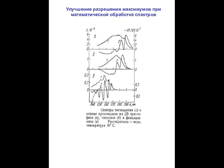 Улучшение разрешения максимумов при математической обработке спектров