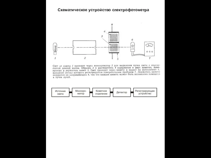 Схематическое устройство спектрофотометра