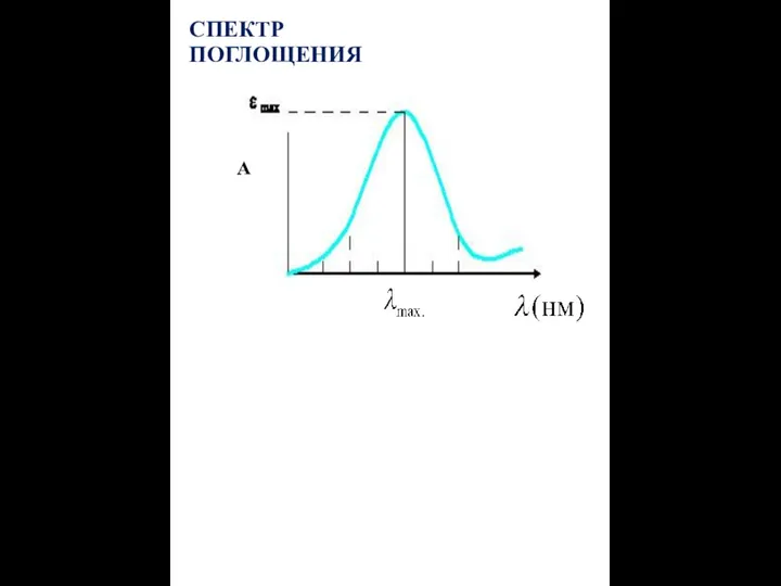 А СПЕКТР ПОГЛОЩЕНИЯ А