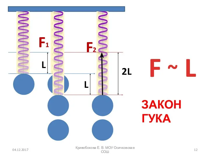 L L 2L F1 F2 F ~ L ЗАКОН ГУКА 04.12.2017