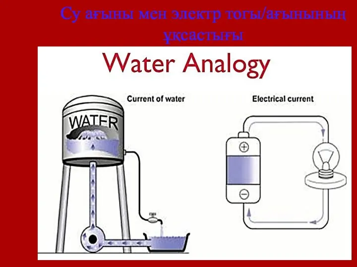 Су ағыны мен электр тогы/ағынының ұқсастығы